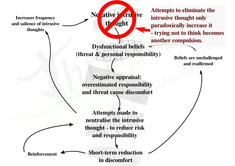 CBT model of OCD - the paradox of trying not to think