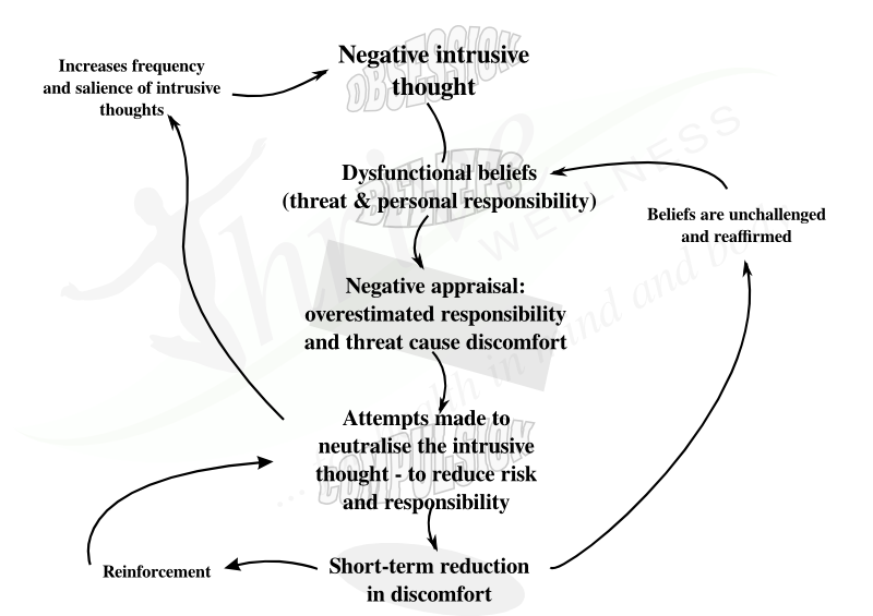 CBT model of OCD